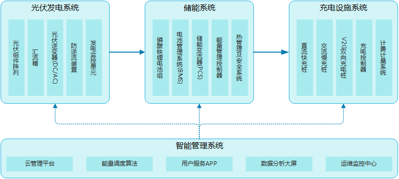 光储充一体化系统