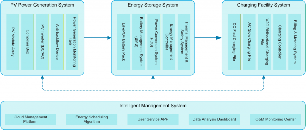 en-Photovoltaic-Storage-Charging